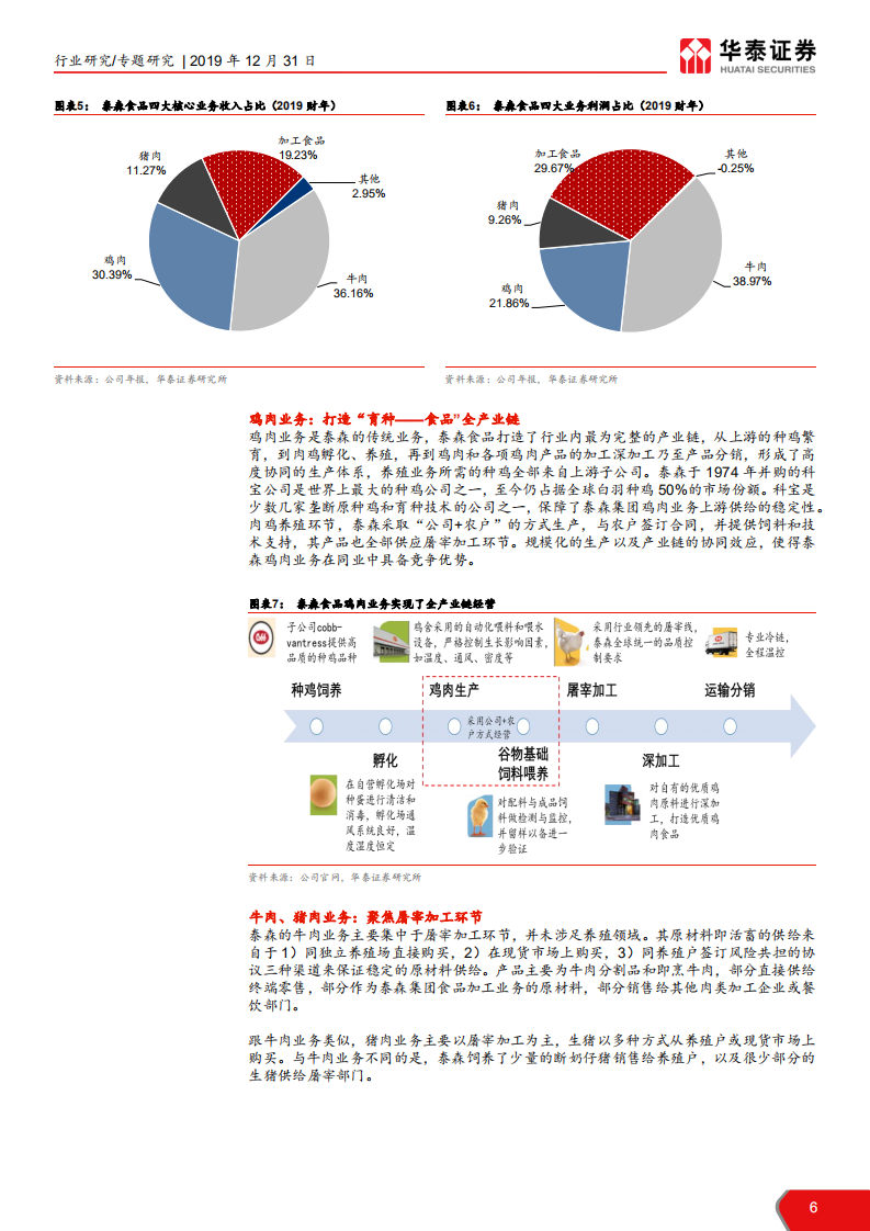 农林牧渔行业海外肉制品巨头专题：泰森食品，全产业链肉食品旗舰诞生记-191231.pdf 第6页