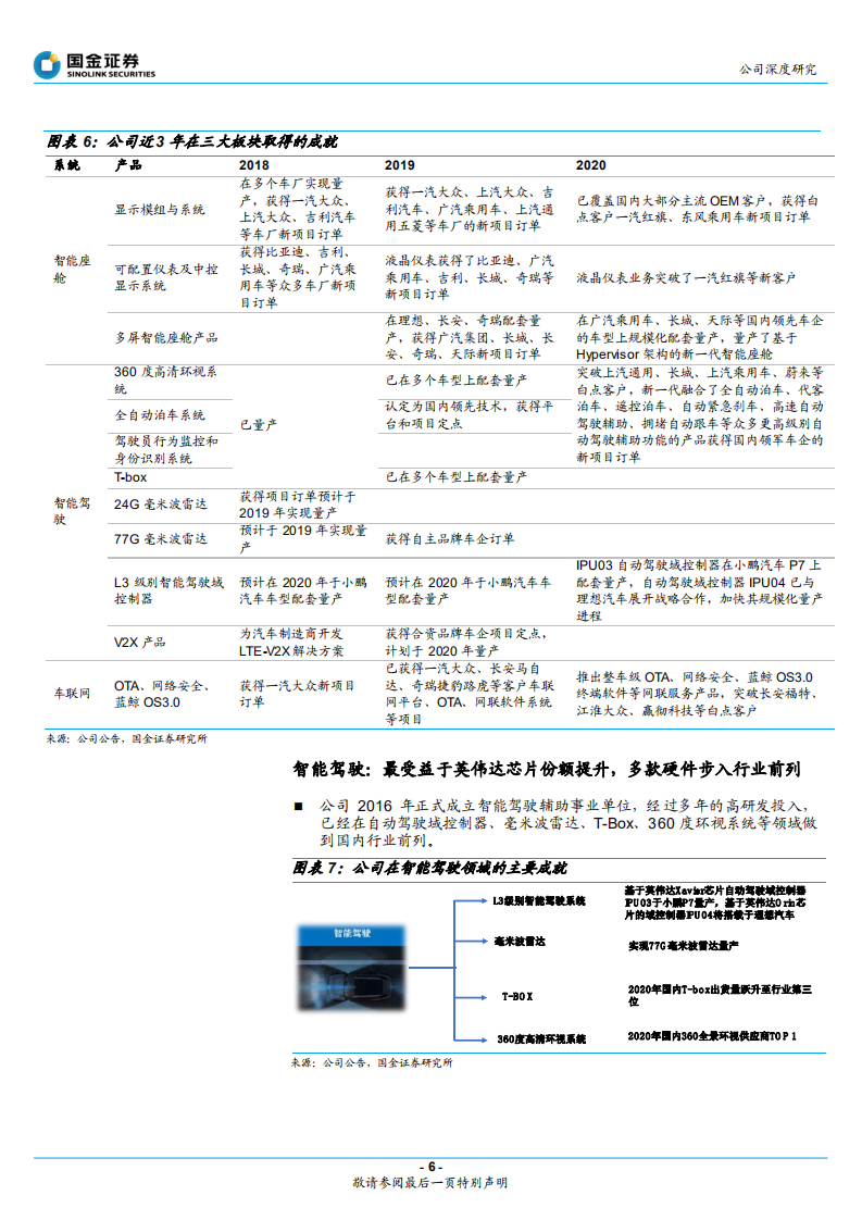 德赛西威-智能驾驶和智能座舱助力公司二次腾飞 -210810.pdf 第6页