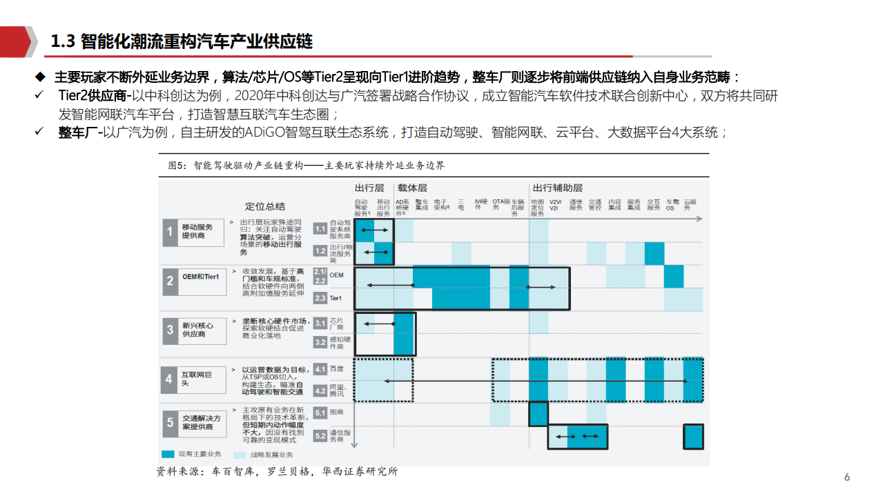 2020年智能驾驶行业产业链重组分析研究报告.pdf 第5页