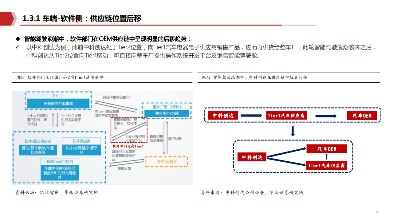 2020年智能驾驶行业产业链重组分析研究报告.pdf 第6页