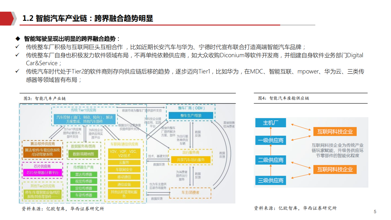 2020年智能驾驶行业产业链重组分析研究报告.pdf 第4页