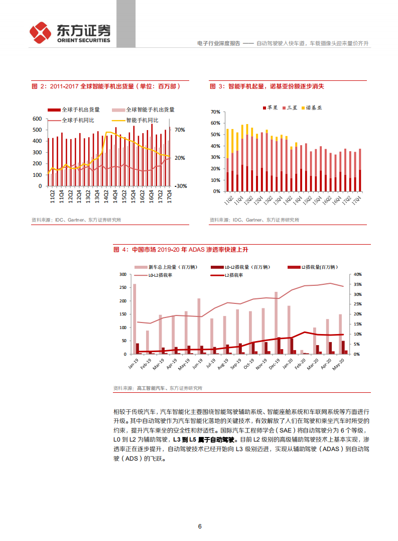 电子行业：自动驾驶驶入快车道，车载摄像头迎来 量价齐升-210705.pdf 第6页