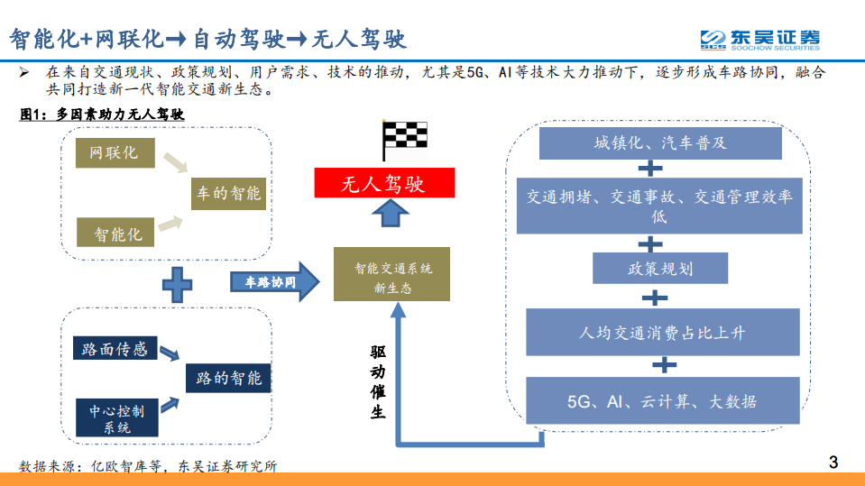 互联网行业AIoT车联网系列深度之一：网联化与智能化，共筑“无人驾驶”之路-200226.pdf 第3页