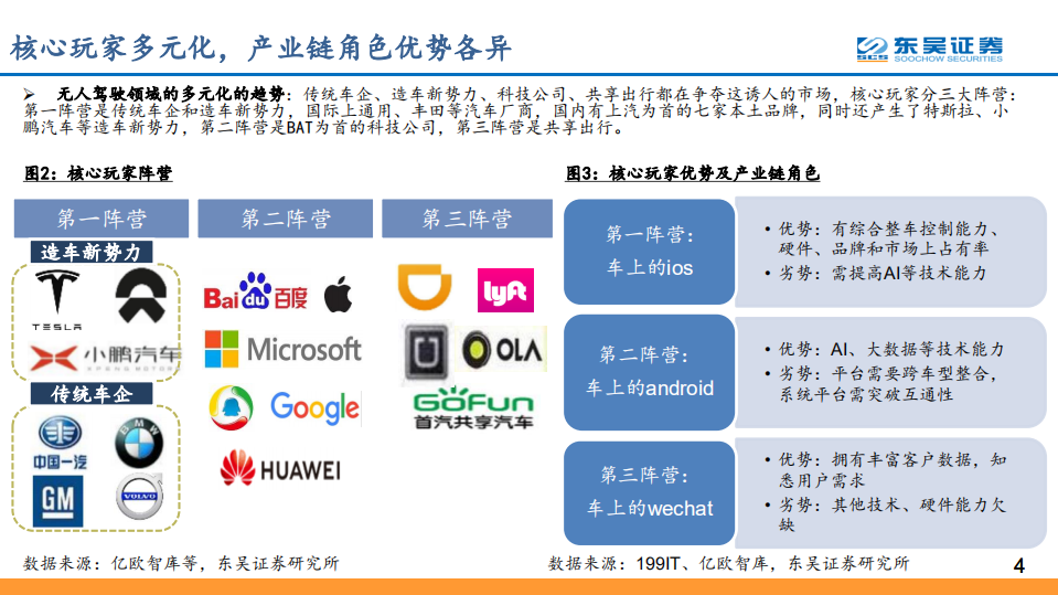 互联网行业AIoT车联网系列深度之一：网联化与智能化，共筑“无人驾驶”之路-200226.pdf 第4页