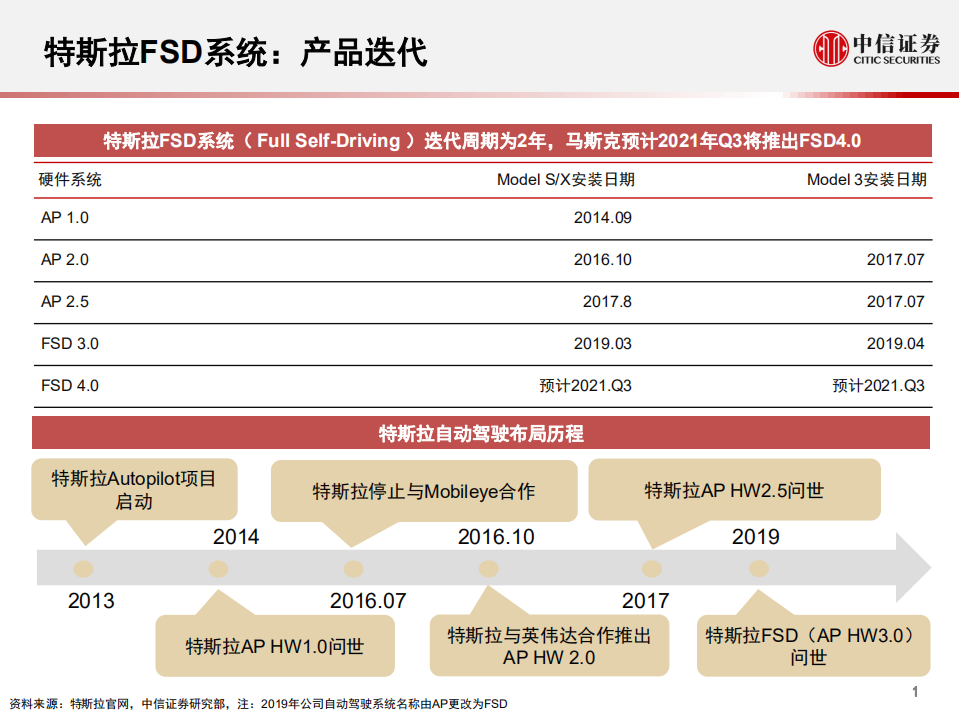 科技行业先锋系列报告63：特斯拉，全自动驾驶FSD系统-200319.pdf 第2页