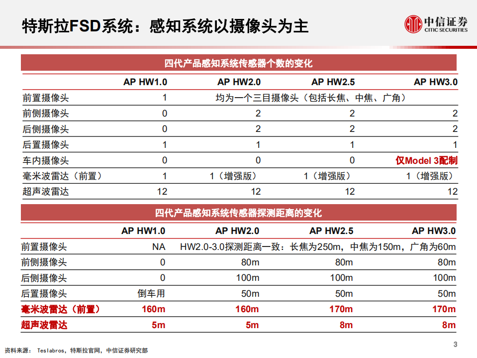 科技行业先锋系列报告63：特斯拉，全自动驾驶FSD系统-200319.pdf 第4页