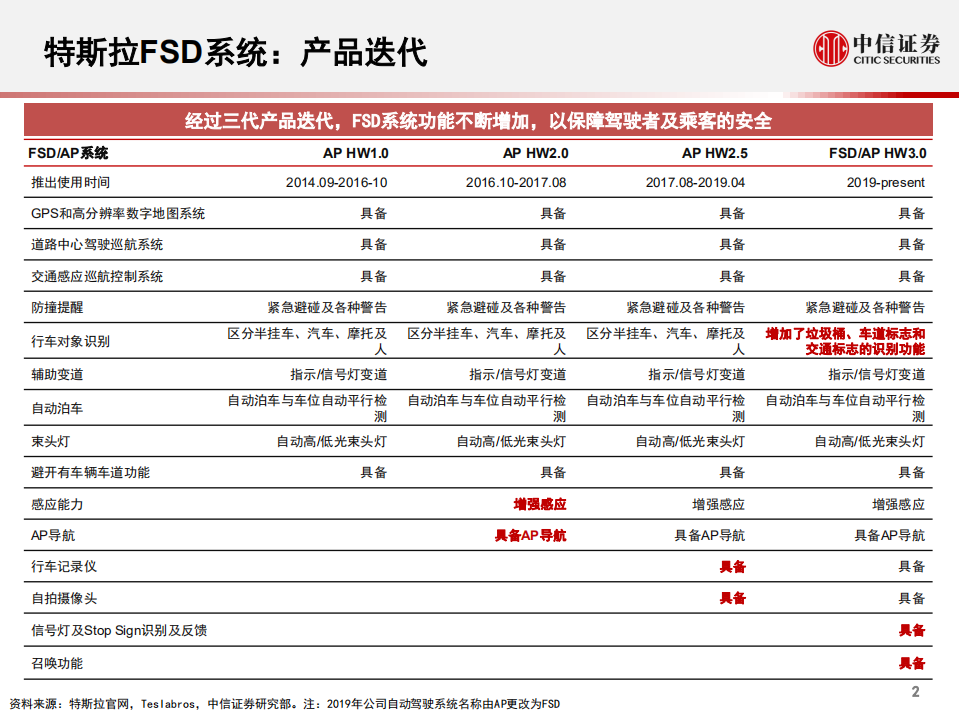 科技行业先锋系列报告63：特斯拉，全自动驾驶FSD系统-200319.pdf 第3页