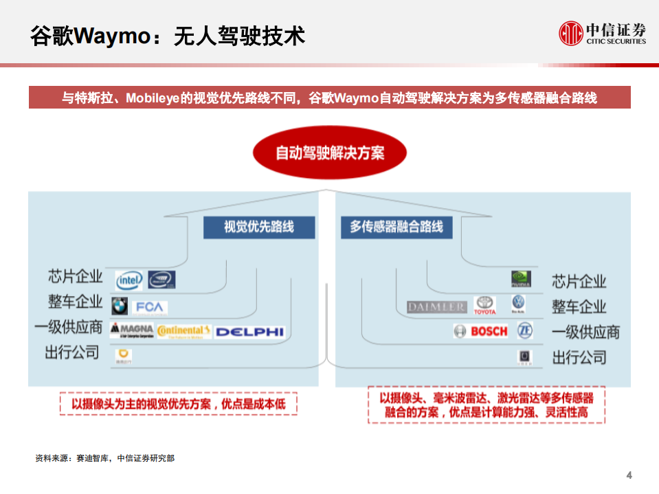 科技行业先锋系列报告62：谷歌Waymo，全球无人驾驶领军者-200309.pdf 第5页