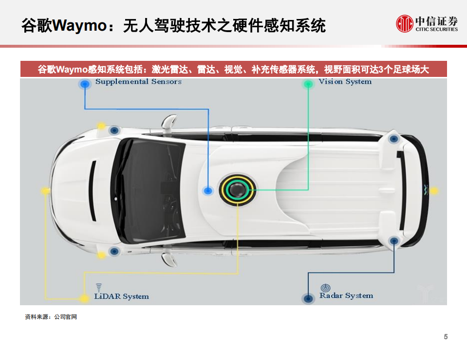 科技行业先锋系列报告62：谷歌Waymo，全球无人驾驶领军者-200309.pdf 第6页