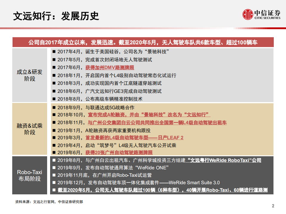 科技行业先锋系列报告100：文远知行，中国领先的L4级别无人驾驶出行公司-200617.pdf 第3页