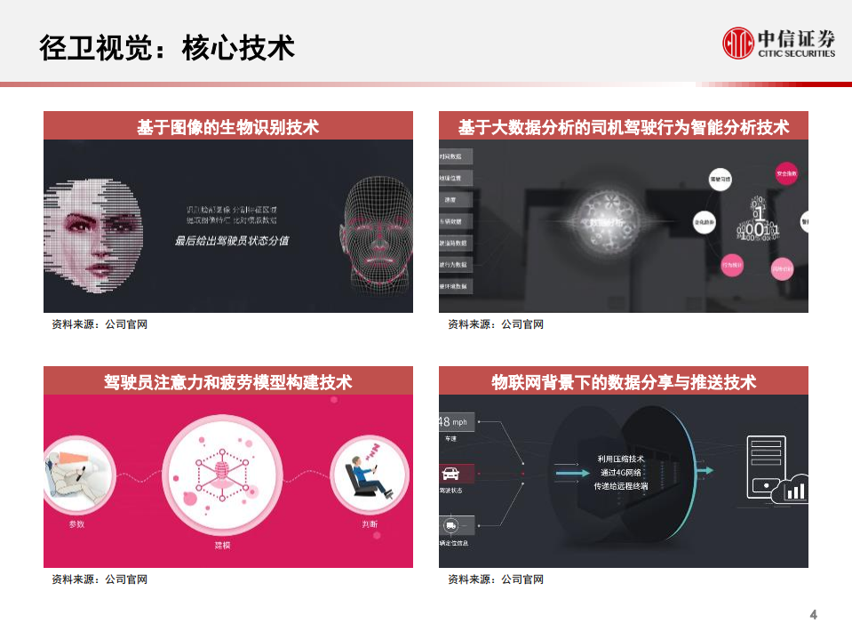 科技行业先锋系列报告157：径卫视觉，聚焦智能驾驶安全的AI企业-20201105.pdf 第5页