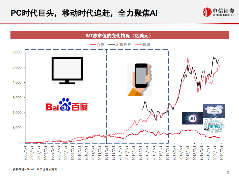 科技行业先锋系列报告148：百度Apollo，自动驾驶&车联网生态开放者-20201018.pdf 第3页