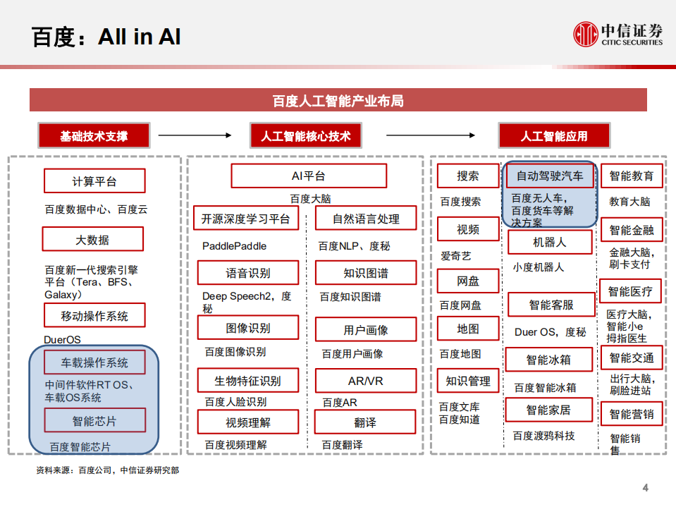 科技行业先锋系列报告148：百度Apollo，自动驾驶&车联网生态开放者-20201018.pdf 第5页