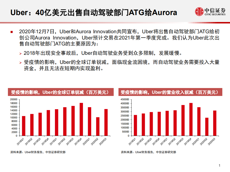 科技行业先锋系列报告179：Uber出售自动驾驶ATG部门给Aurora-2020201224.pdf 第2页