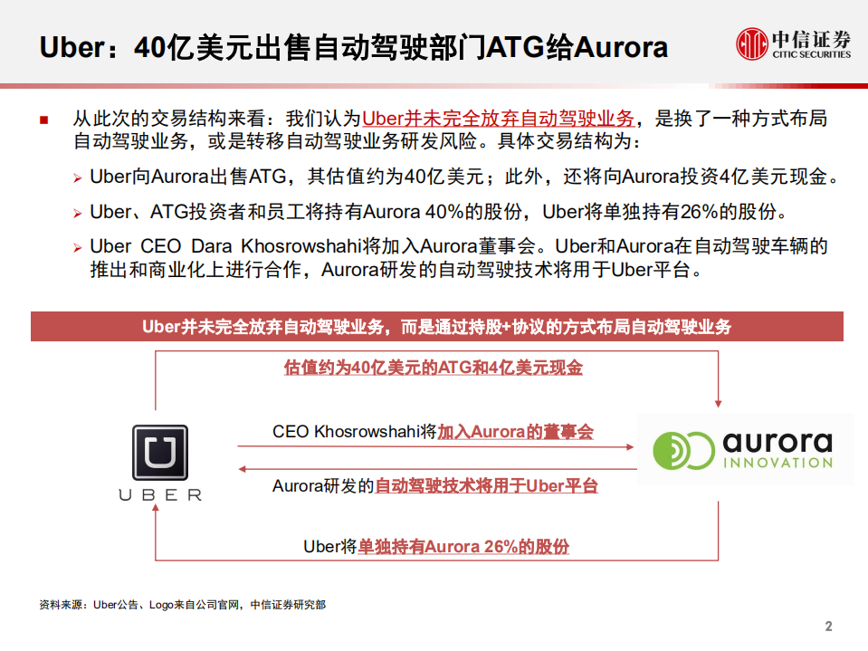 科技行业先锋系列报告179：Uber出售自动驾驶ATG部门给Aurora-2020201224.pdf 第3页