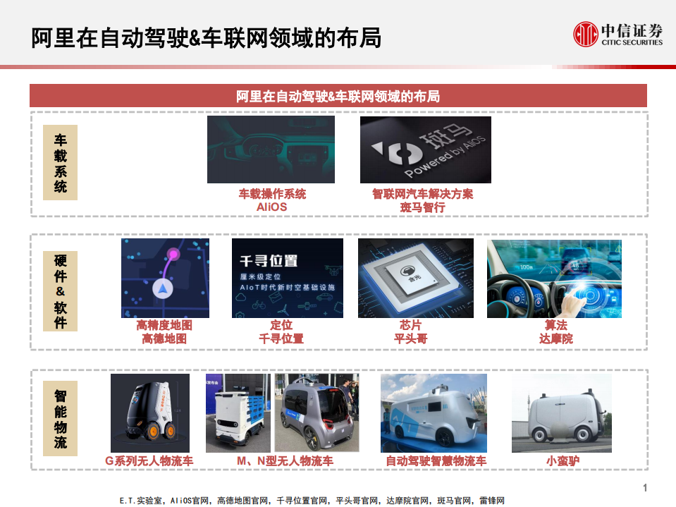科技行业先锋系列报告155：阿里巴巴，多维度布局自动驾驶&车联网-20201029.pdf 第2页