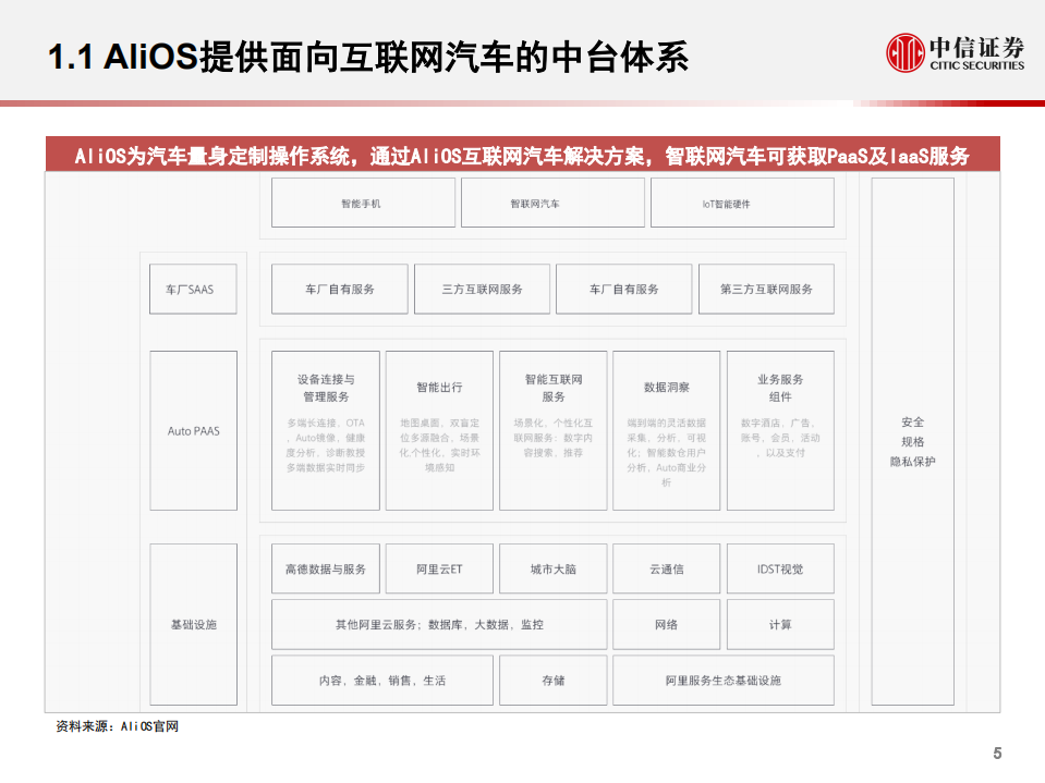 科技行业先锋系列报告155：阿里巴巴，多维度布局自动驾驶&车联网-20201029.pdf 第6页