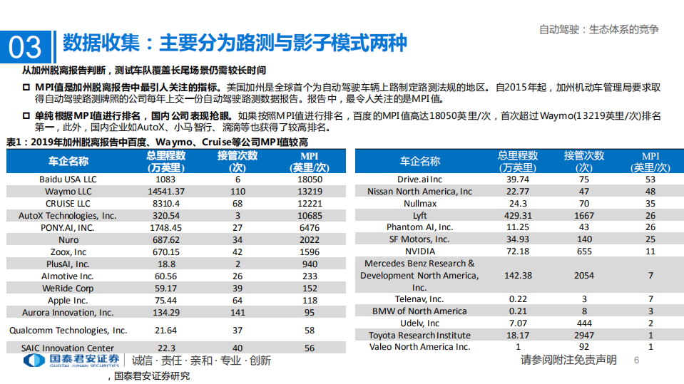 科技行业专题：自动驾驶，生态体系的竞争-211231.pdf 第6页
