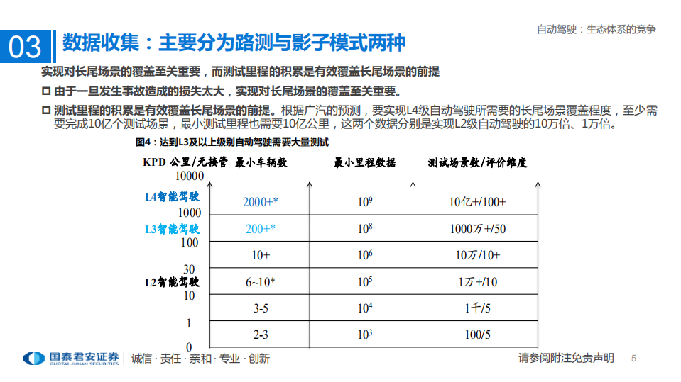 科技行业专题：自动驾驶，生态体系的竞争-211231.pdf 第5页