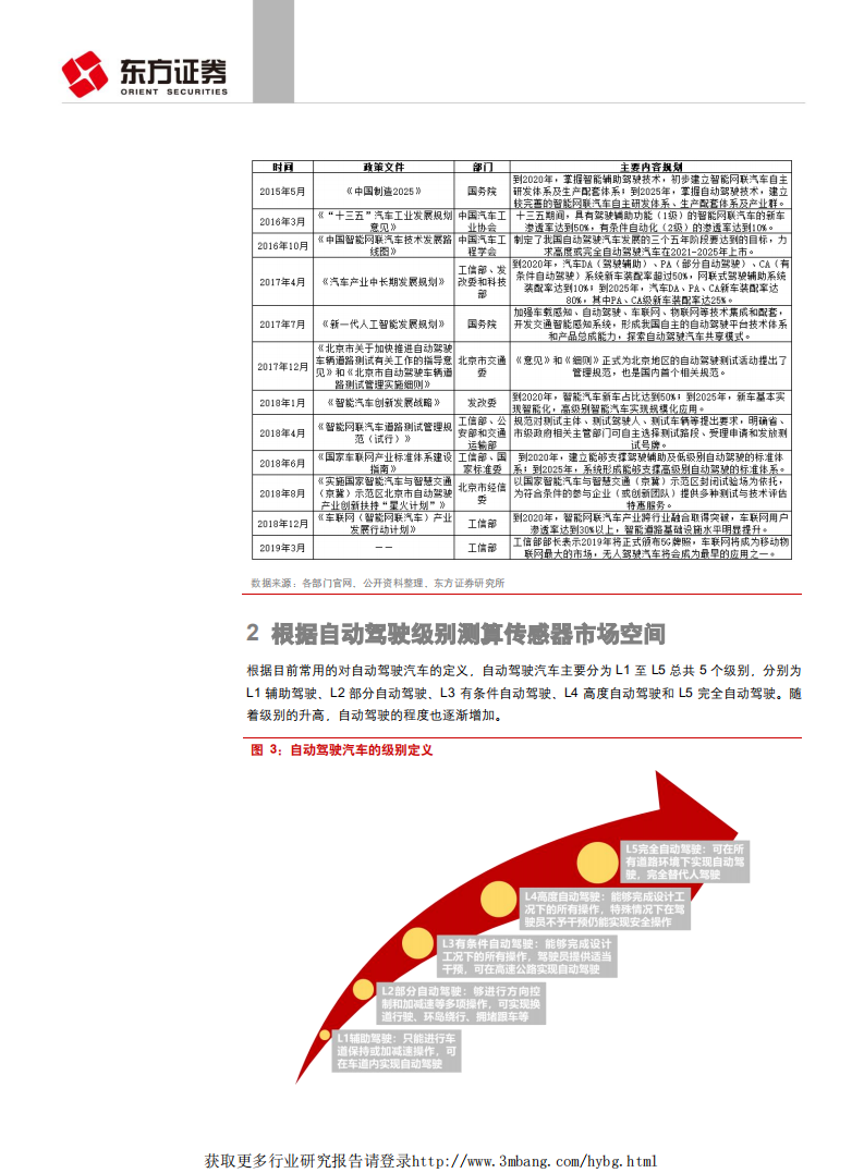 汽车与零部件行业：自动驾驶传感器系列报告之技术和市场，自动驾驶级别升级打开传感器市场空间-190507.pdf 第6页