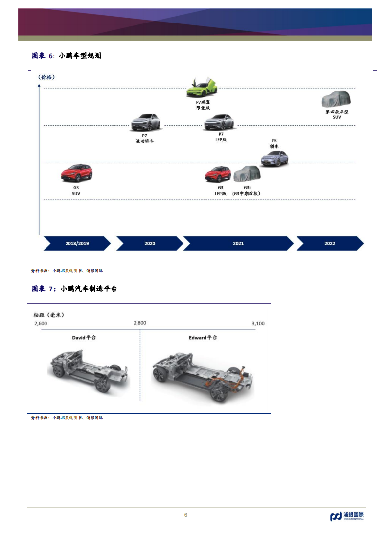 小鹏汽车-首次覆盖：造车新势力自动驾驶急先锋-210715.pdf 第6页