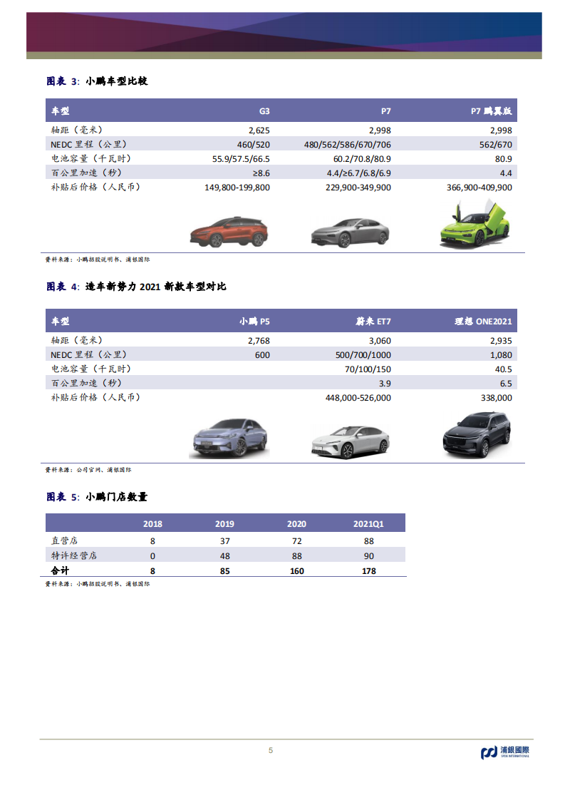 小鹏汽车-首次覆盖：造车新势力自动驾驶急先锋-210715.pdf 第5页