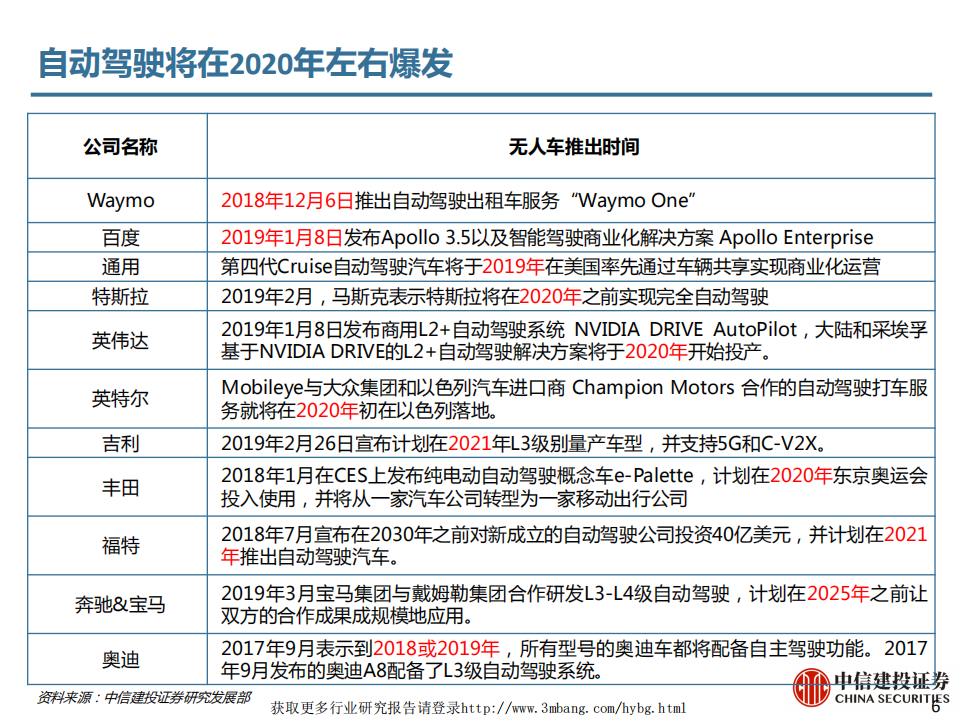 信息技术行业新基建系列报告之四：5G应用前瞻，自动驾驶-190312.pdf 第6页