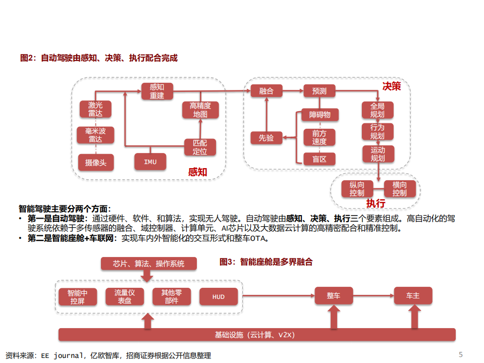 智能驾驶系列报告（一）：百度智能驾驶，破釜沉舟，登峰造极-210310.pdf 第5页
