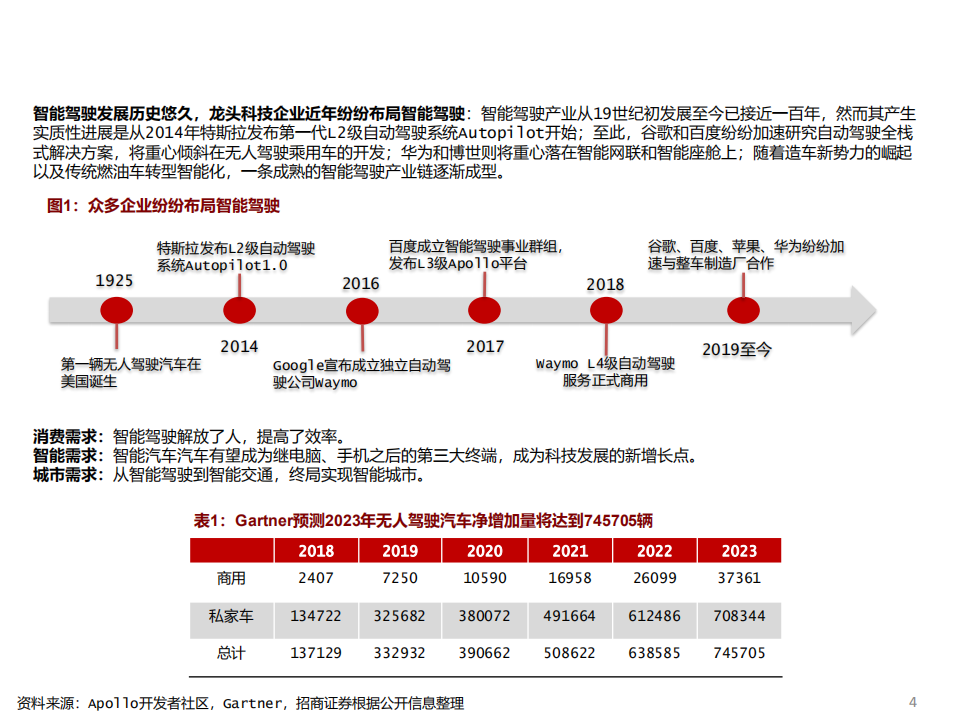 智能驾驶系列报告（一）：百度智能驾驶，破釜沉舟，登峰造极-210310.pdf 第4页
