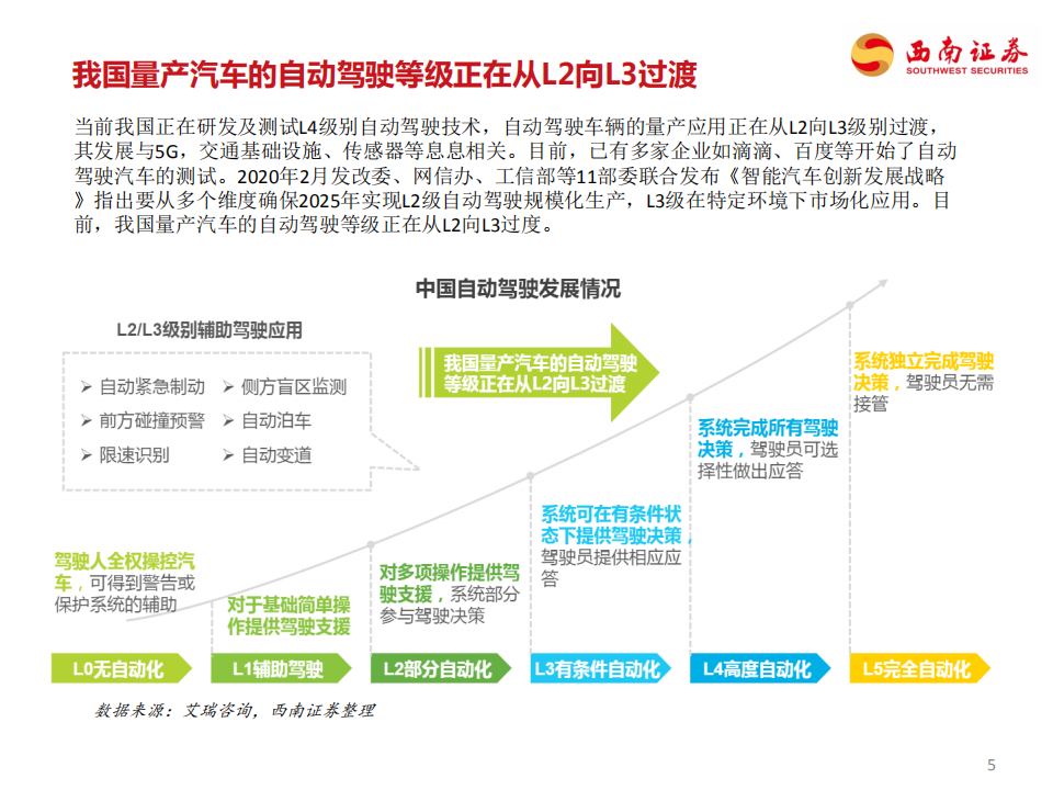 自动驾驶行业：自动驾驶产业链全梳理-210311.pdf 第6页