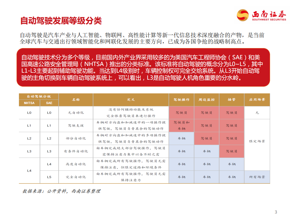 自动驾驶行业：自动驾驶产业链全梳理-210311.pdf 第4页