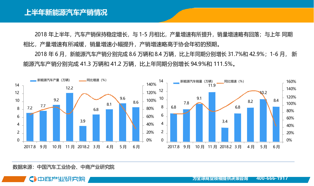 2018年6月中国新能源汽车行业月度报告.docx 第3页