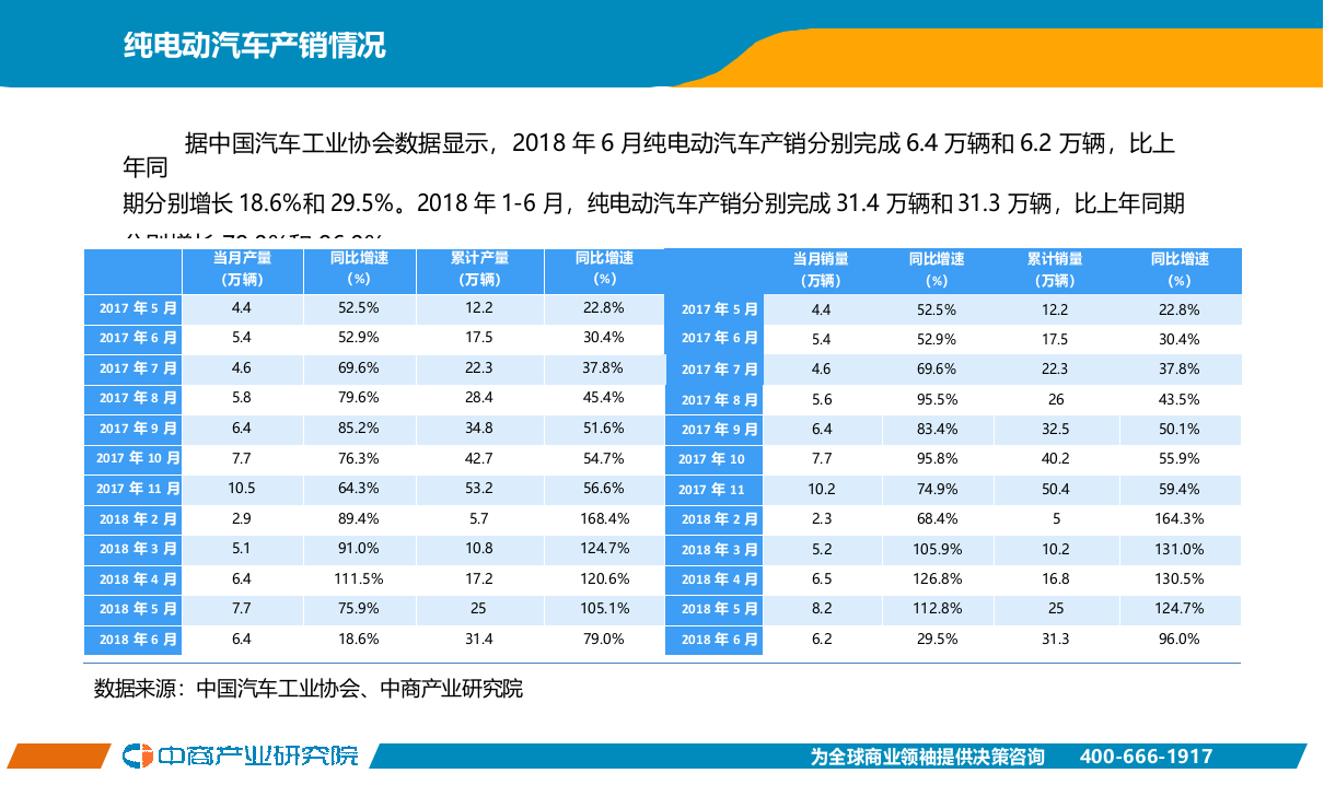 2018年6月中国新能源汽车行业月度报告.docx 第6页