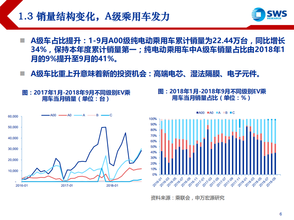 2019年新能源汽车行业中游及新能源发电投资策略：退补进入深水区，持有龙头正当时-181120.pdf 第6页