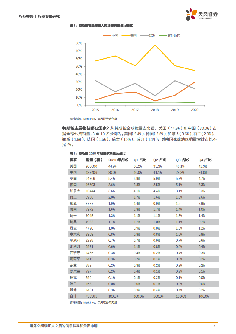 2020年以来，特斯拉都卖去哪儿了.pdf 第4页