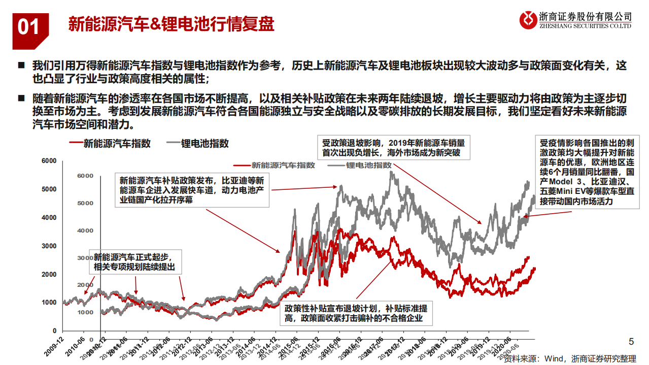 2021年新能源汽车与锂电行业投资策略：风云际会，电动未来-20201215.pdf 第5页