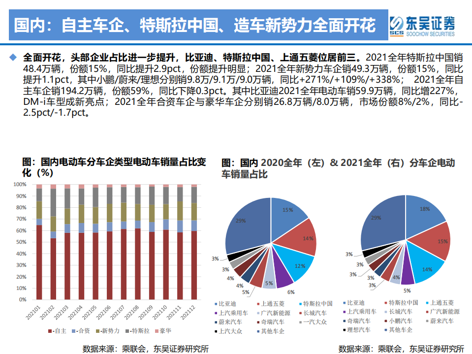 2022年电动车行业年度投资策略报告：等闲识得东风面，万紫千红总是春-220128.pdf 第6页