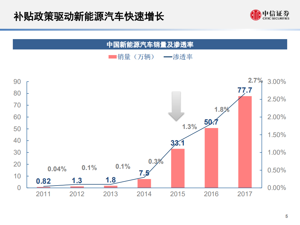 20180926-新能源汽车行业深度跟踪报告：莫愁补贴尽退去，降本升级是核心.pdf 第5页