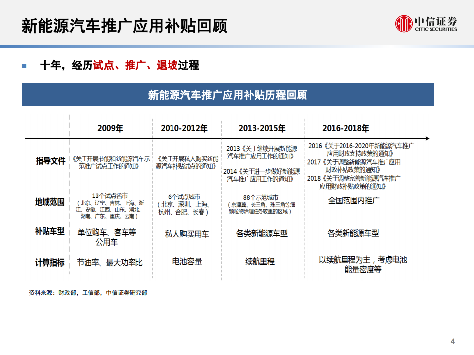 20180926-新能源汽车行业深度跟踪报告：莫愁补贴尽退去，降本升级是核心.pdf 第4页