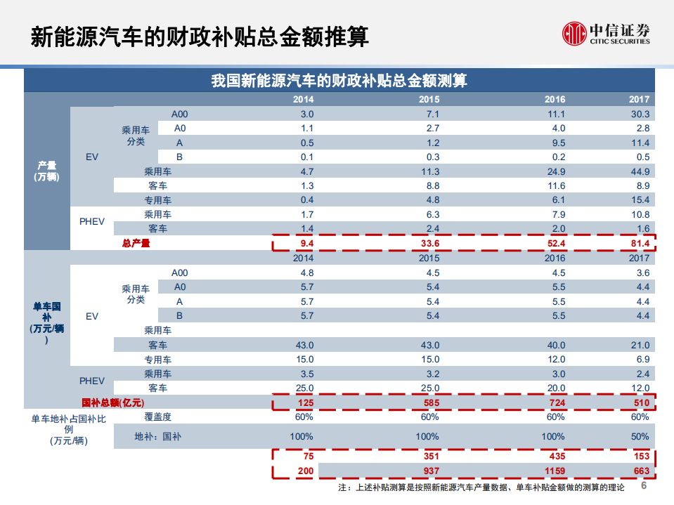 20180926-新能源汽车行业深度跟踪报告：莫愁补贴尽退去，降本升级是核心.pdf 第6页