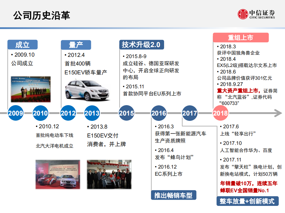 20180928-新能源汽车行业专题报告：一文看懂北汽新能源.pdf 第3页