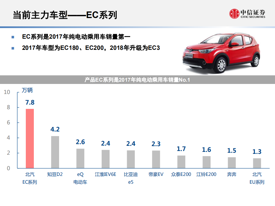 20180928-新能源汽车行业专题报告：一文看懂北汽新能源.pdf 第6页