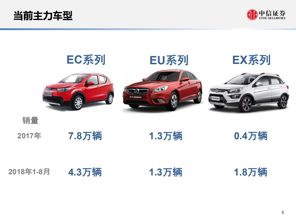 20180928-新能源汽车行业专题报告：一文看懂北汽新能源.pdf 第5页