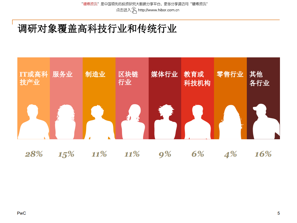普华永道-区块链行业：2018中国区块链（非金融）应用市场调查报告-180612.pdf 第5页
