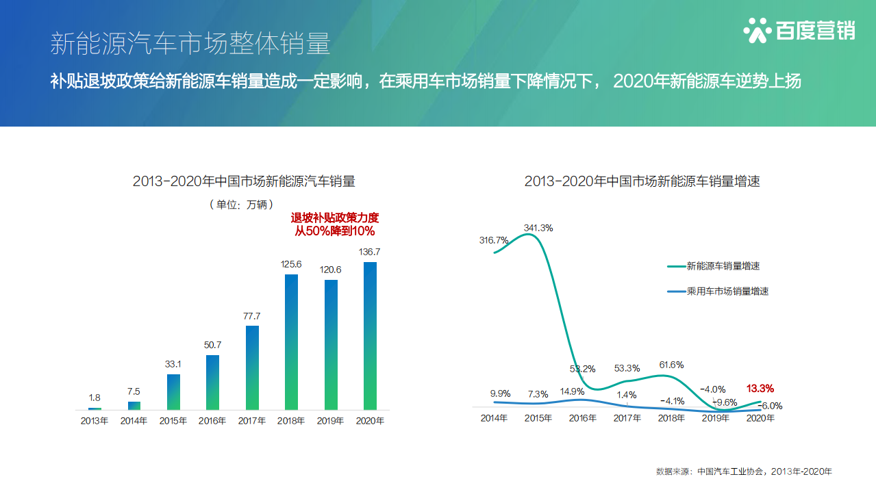 百度营销：2021百度营销新能源汽车行业报告.pdf 第5页
