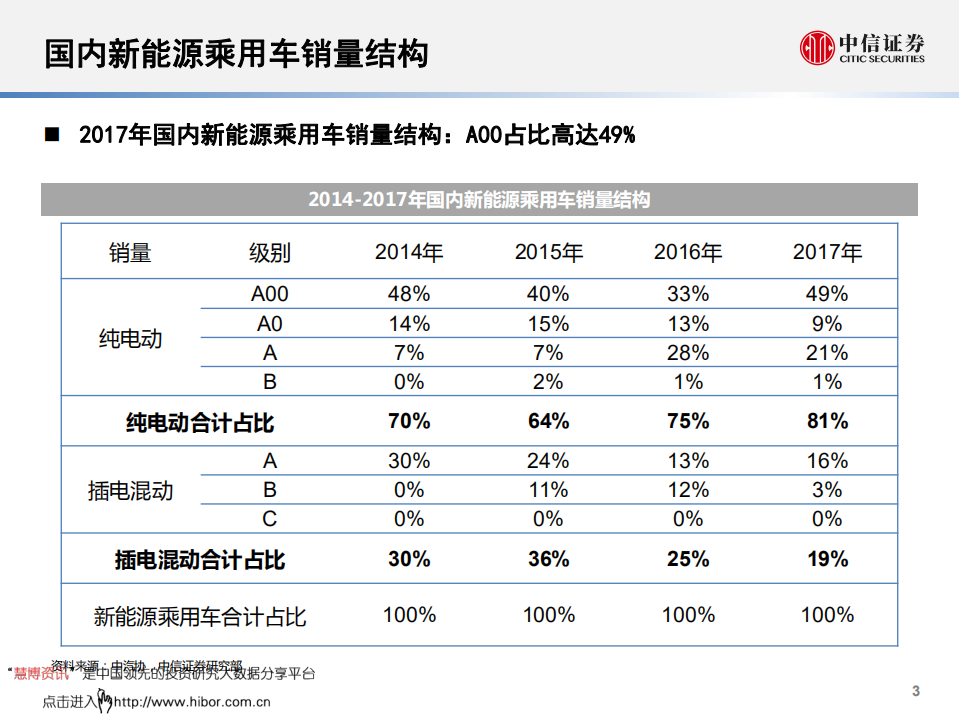爆款新能源汽车行业系列报告之如何寻找爆款新能源汽车-180912.pdf 第4页