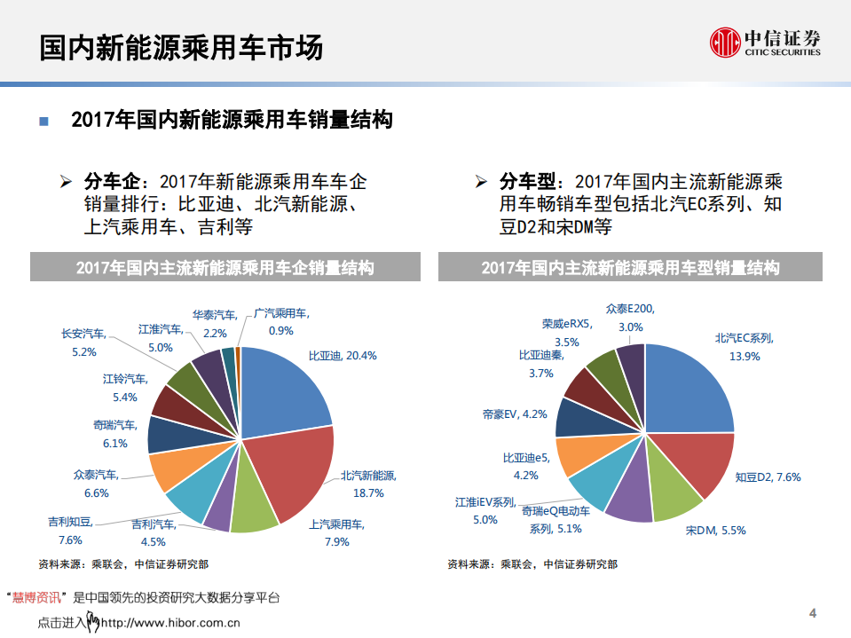 爆款新能源汽车行业系列报告之如何寻找爆款新能源汽车-180912.pdf 第5页