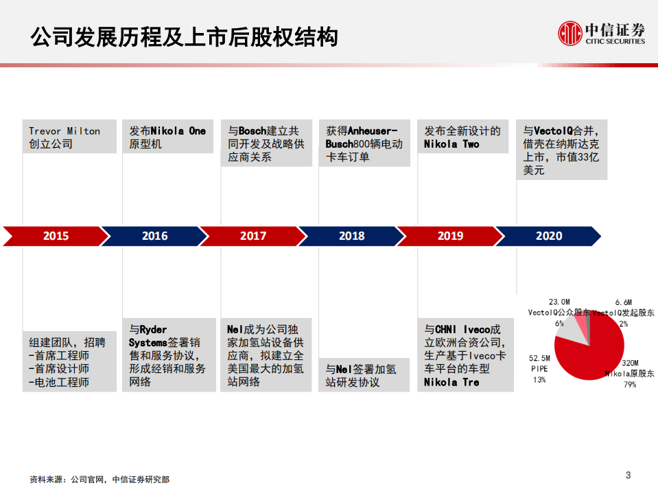 电力设备及新能源行业：氢能与燃料电池产业链专题报告，一张图看懂氢能重卡的&ldquo;特斯拉&rdquo;~Nikola Motors-200307.pdf 第4页