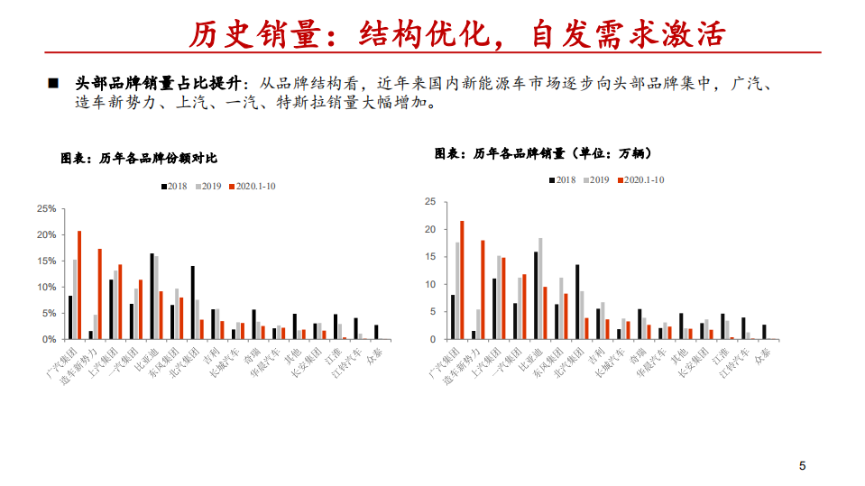 电力设备新能源行业2021年新能源汽车板块投资策略：成长、周期和重塑，迎接全球电动汽车大爆发-20201222.pdf 第5页