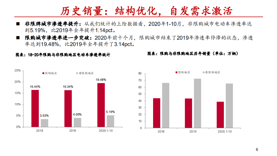电力设备新能源行业2021年新能源汽车板块投资策略：成长、周期和重塑，迎接全球电动汽车大爆发-20201222.pdf 第6页